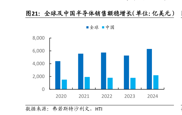 咨询大家全球及中国半导体销售额稳增长（单位：亿美元）