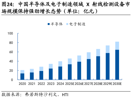 谁知道中国半导体及电子制造领域 X 射线检测设备市