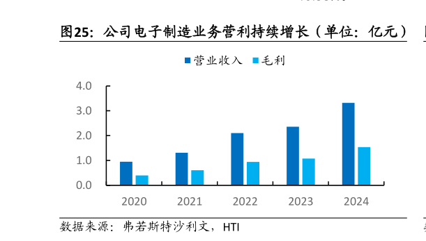 如何看待公司电子制造业务营利持续增长（单位：亿元）