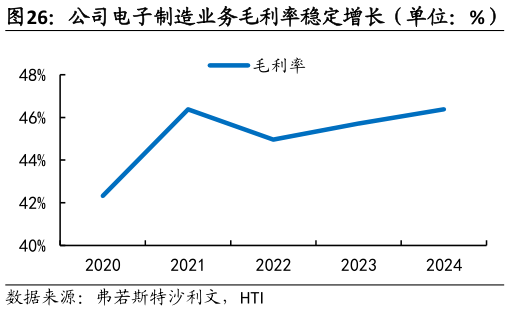 如何才能公司电子制造业务毛利率稳定增长（单位：%）