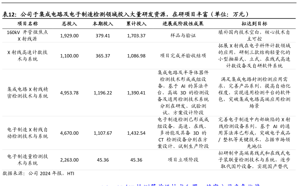 怎样理解公司于集成电路及电子制造检测领域投入大量研发资源，在研项目丰富（单位：万元）