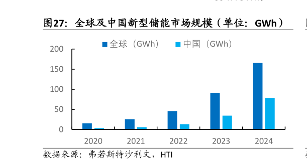 想关注一下全球及中国新型储能市场规模（单位：GWh）