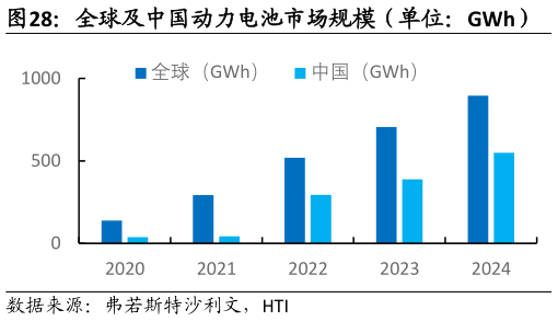 一起讨论下全球及中国动力电池市场规模（单位：GWh）