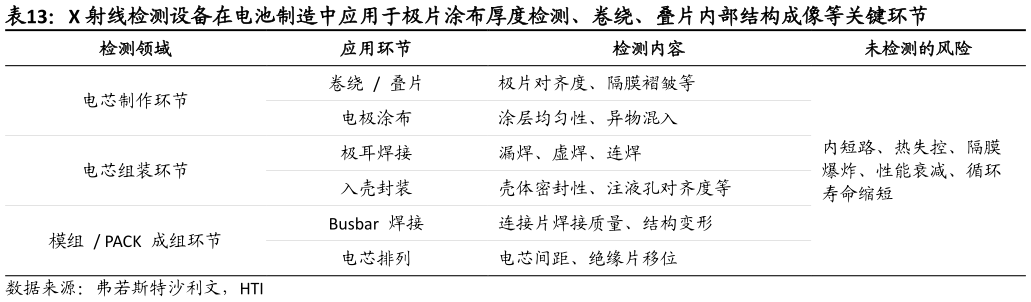 如何了解X 射线检测设备在电池制造中应用于极片涂布厚度检测、卷绕、叠片内部结构成像等关键环节