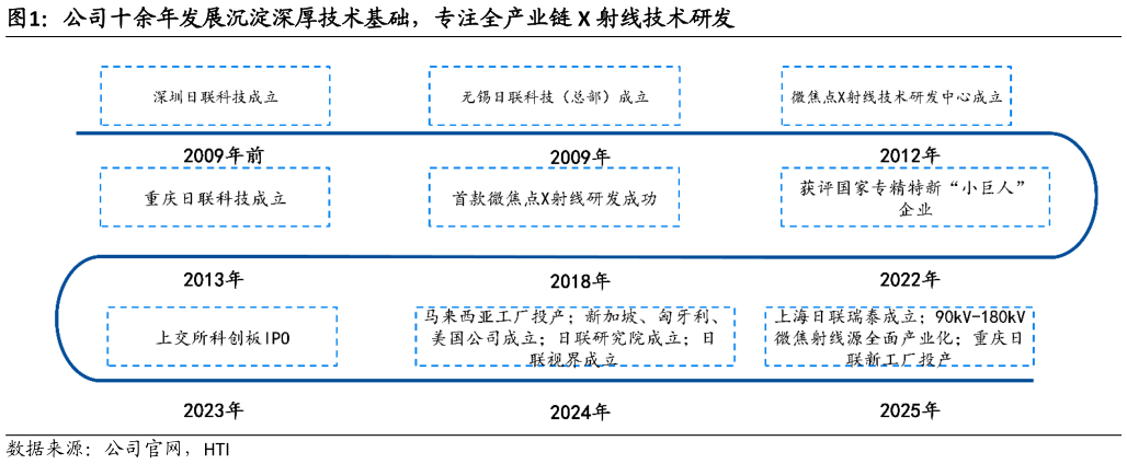 怎样理解公司十余年发展沉淀深厚技术基础，专注全产业链 X 射线技术研发