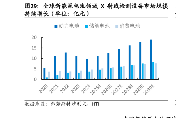 想关注一下全球新能源电池领域 X 射线检测设备市场规模
