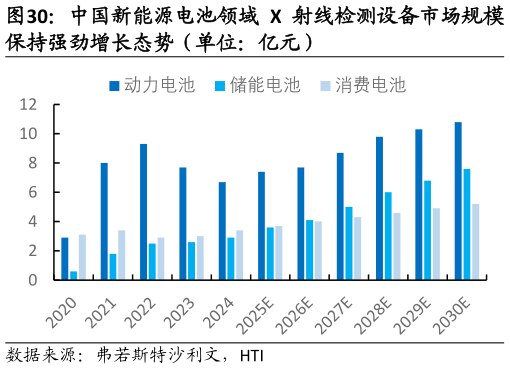 如何了解中国新能源电池领域 X 射线检测设备市场规模