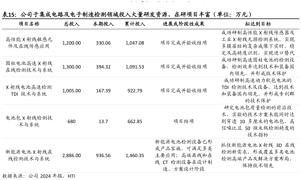 我想了解一下公司于集成电路及电子制造检测领域投入大量研发资源，在研项目丰富（单位：万元）