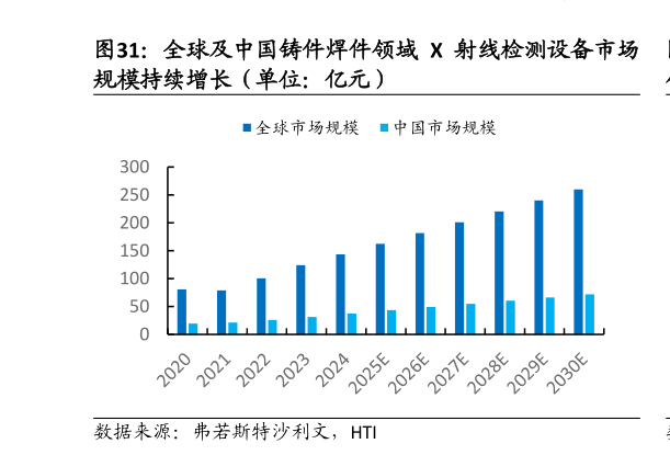 咨询下各位全球及中国铸件焊件领域 X 射线检测设备市场