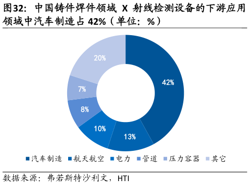 如何解释中国铸件焊件领域 X 射线检测设备的下游应用