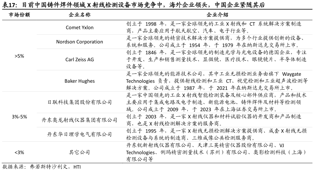 我想了解一下目前中国铸件焊件领域 X 射线检测设备市场竞争中，海外企业领头，中国企业紧随其后
