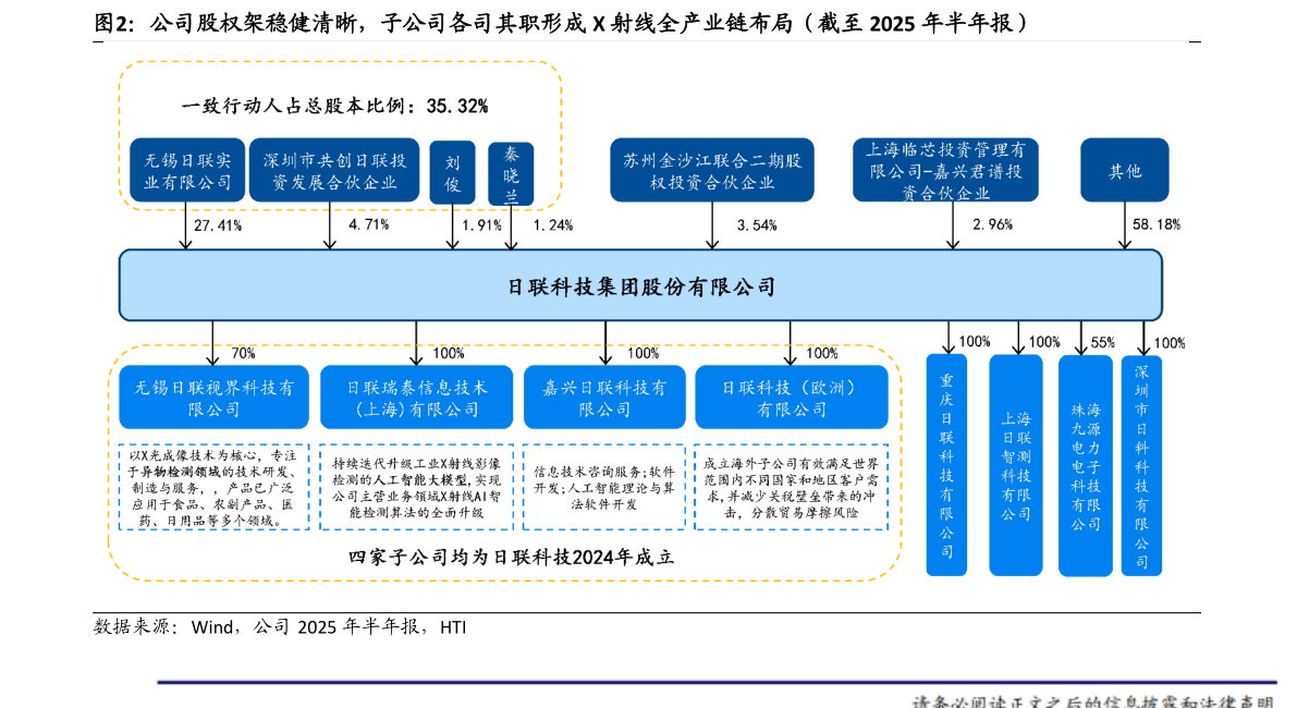 我想了解一下公司股权架稳健清晰，子公司各司其职形成 X 射线全产业链布局（截至 2025 年半年报）