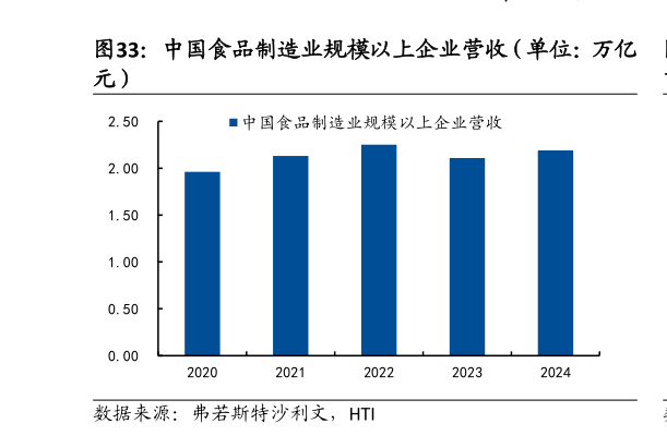 你知道中国食品制造业规模以上企业营收（单位：万亿