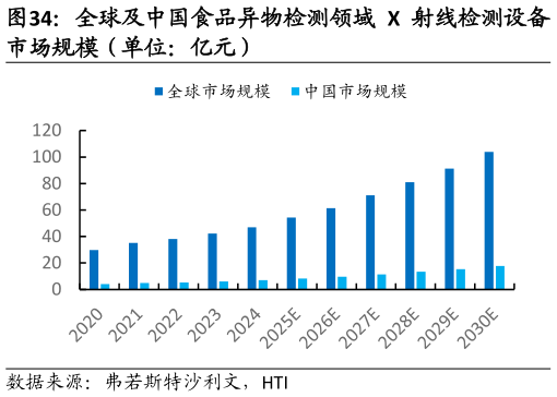 如何了解全球及中国食品异物检测领域 X 射线检测设备