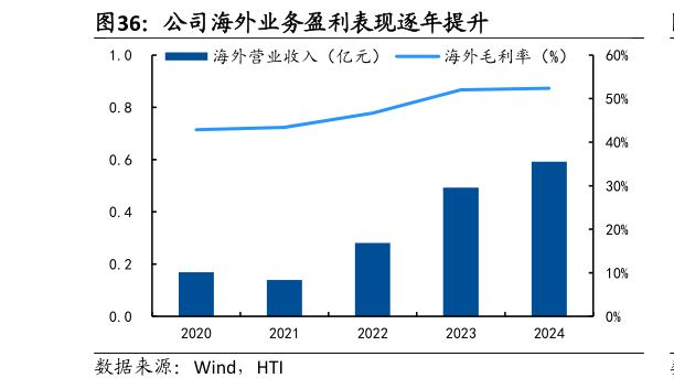 想关注一下公司海外业务盈利表现逐年提升