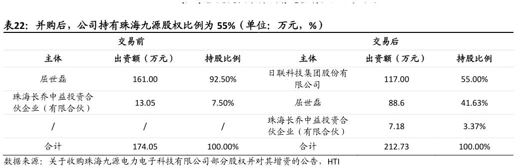 怎样理解并购后，公司持有珠海九源股权比例为 55%（单位：万元，%）