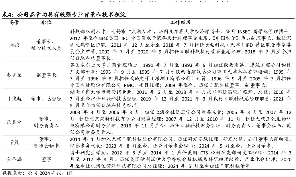请问一下公司高管均具有较强专业背景和技术积淀