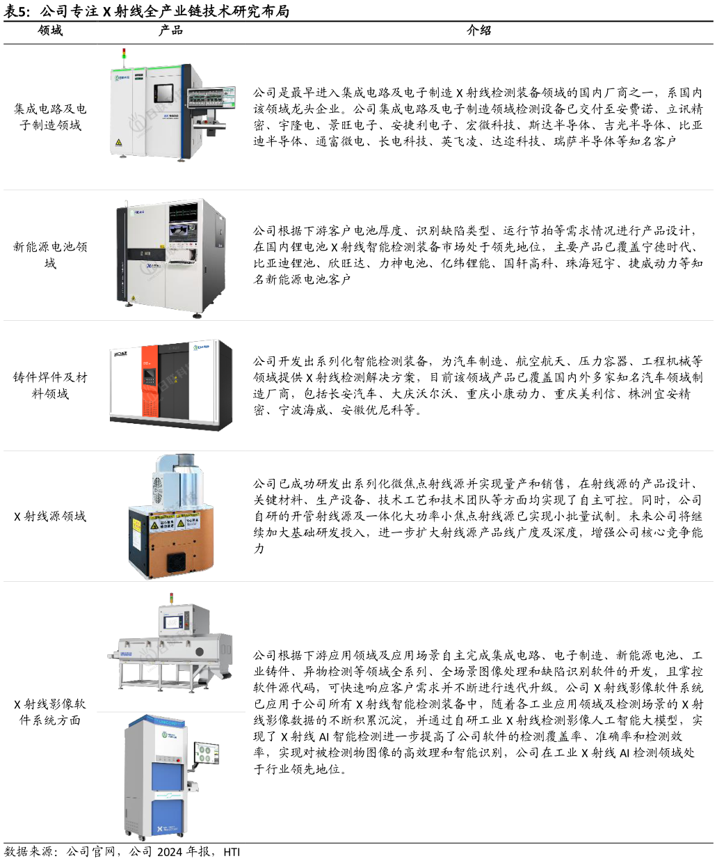 谁知道公司专注 X 射线全产业链技术研究布局