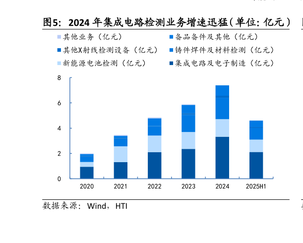 如何了解2024 年集成电路检测业务增速迅猛（单位：亿元）