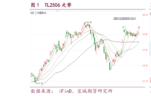 如何才能TL2506 走势