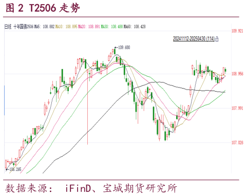 如何了解T2506 走势