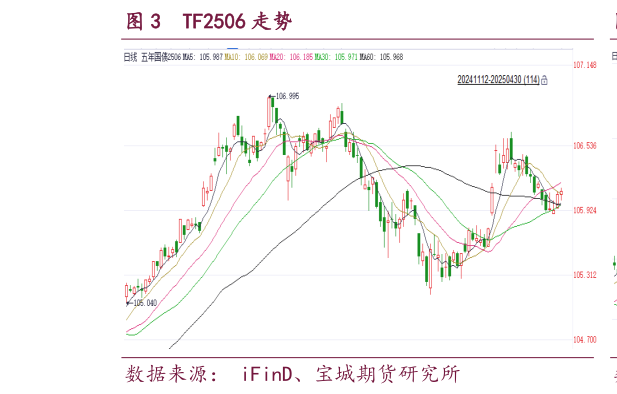 咨询大家TF2506 走势