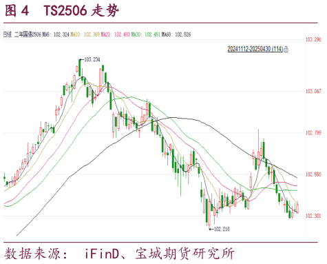 谁知道TS2506 走势