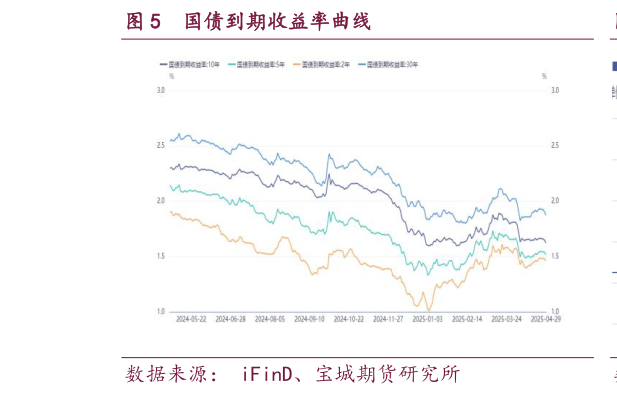 一起讨论下国债到期收益率曲线