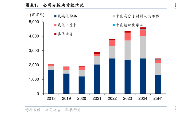 咨询下各位公司分板块营收情况