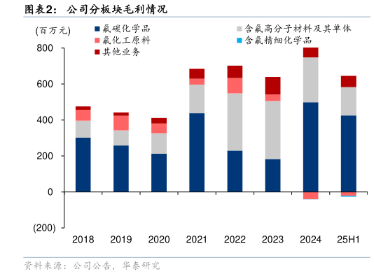 咨询下各位公司分板块毛利情况