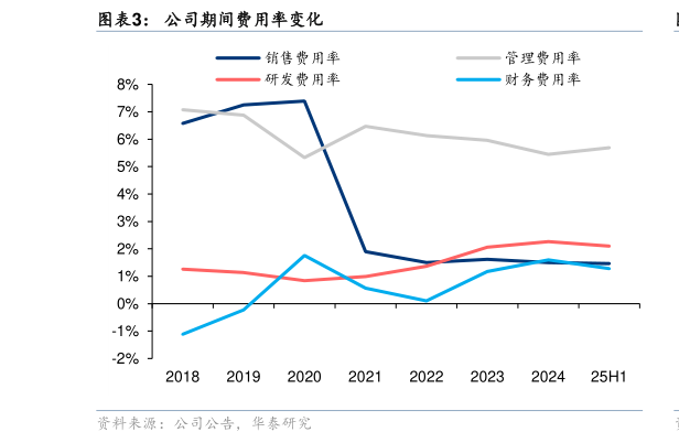 我想了解一下公司期间费用率变化