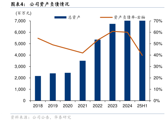 请问一下公司资产负债情况