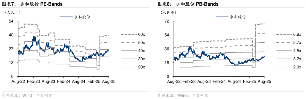 各位网友请教一下永和股份 PE-Bands