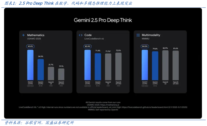如何了解2.5 Pro Deep Think在数学、代码和多模态推理能力上表现突出