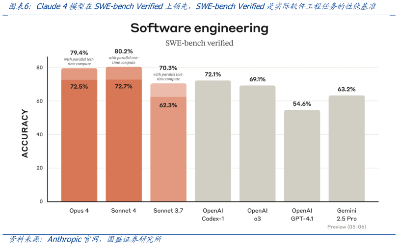 想问下各位网友Claude 4模型在SWE-bench Verified上领先，SWE-bench Verified是实际软件工程任务的性能基准