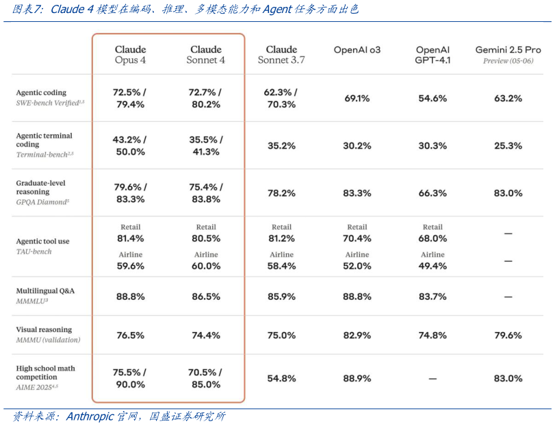 你知道Claude 4模型在编码、推理、多模态能力和Agent任务方面出色