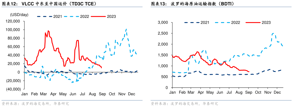 咨询大家VLCC 中东至中国运价(TD3C TCE)?