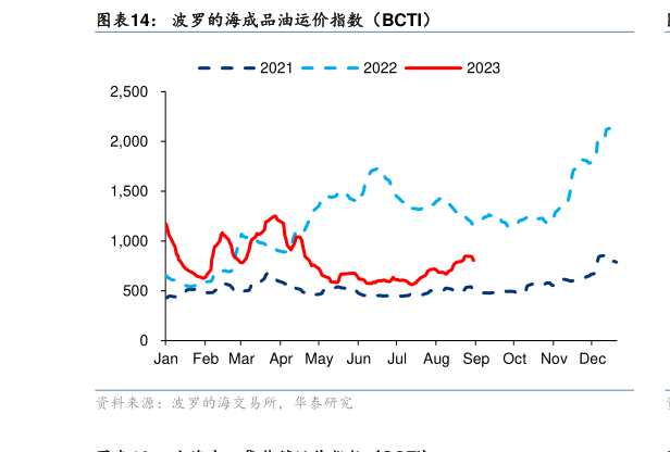 想关注一下波罗的海成品油运价指数(BCTI)?