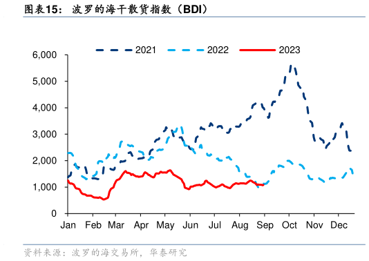 想关注一下波罗的海干散货指数(BDI)?