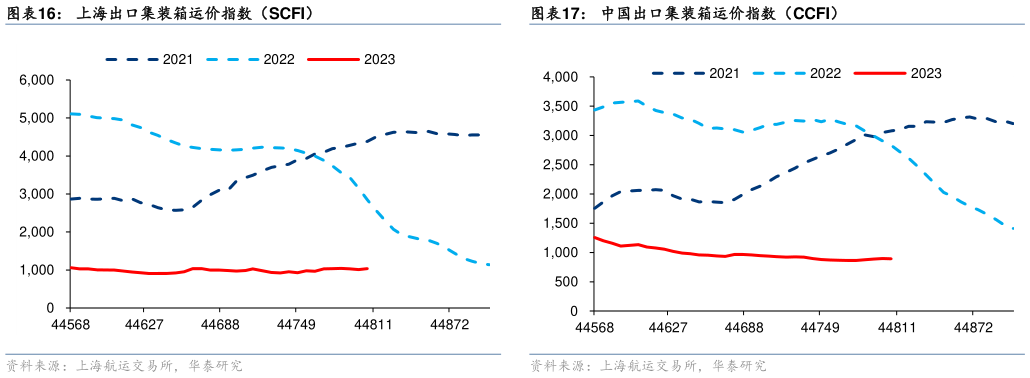 想关注一下上海出口集装箱运价指数(SCFI)中国出口集装箱运价指数(CCFI)?