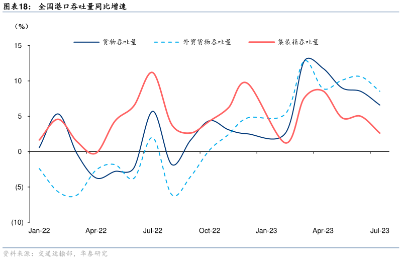 请问一下全国港口吞吐量同比增速?