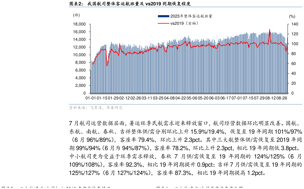 如何看待我国航司整体客运航班量及 vs2019 同期恢复程度?