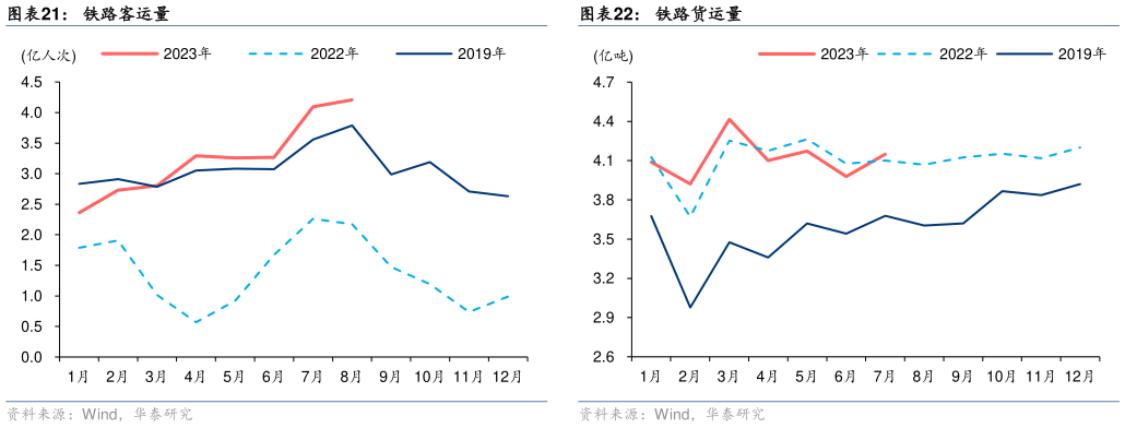 谁能回答铁路客运量?