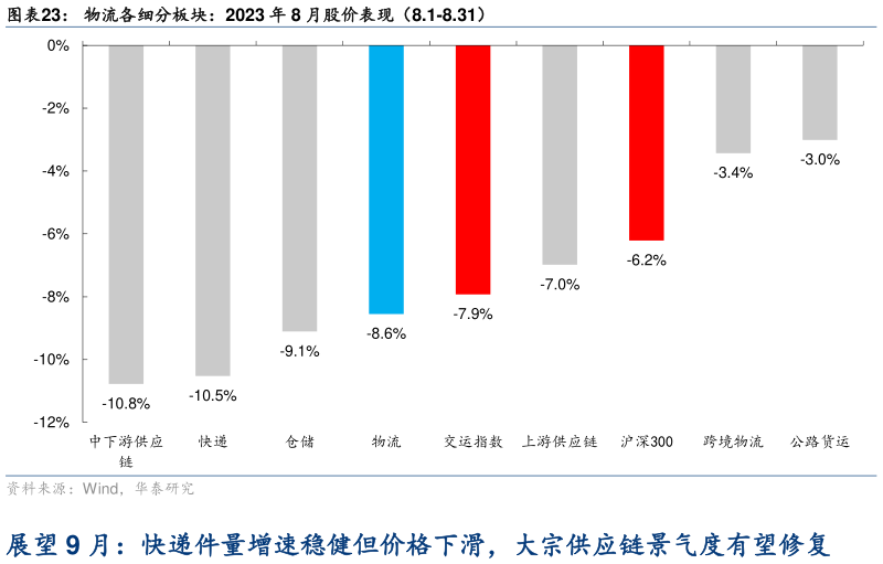 怎样理解物流各细分板块:2023 年 8 月股价表现(8.1-8.31)?
