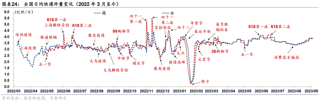 各位网友请教一下全国日均快递件量变化(2022 年 3 月至今)?
