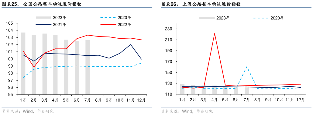 如何解释全国公路整车物流运价指数?