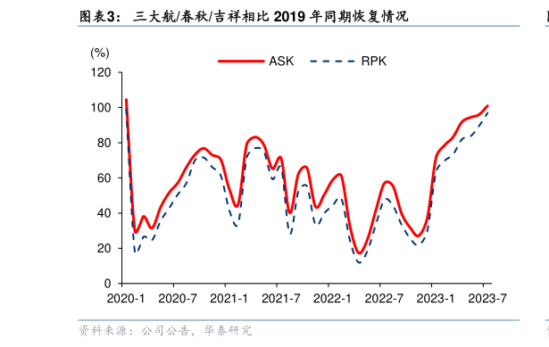 如何解释三大航春秋吉祥相比 2019 年同期恢复情况?
