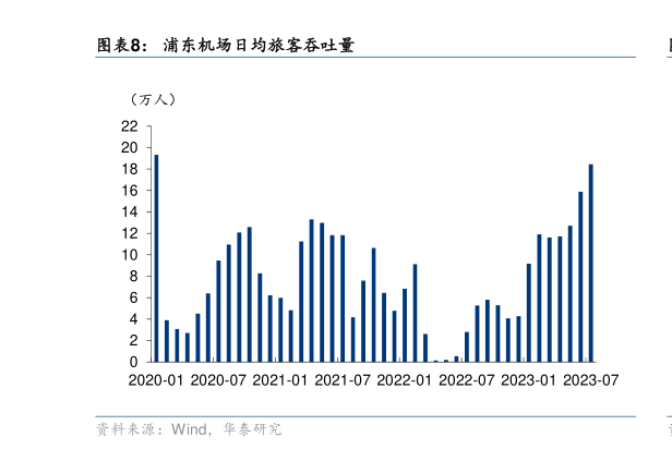 我想了解一下浦东机场日均旅客吞吐量?