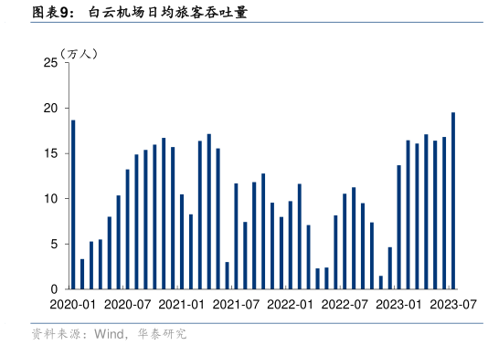 谁能回答白云机场日均旅客吞吐量?