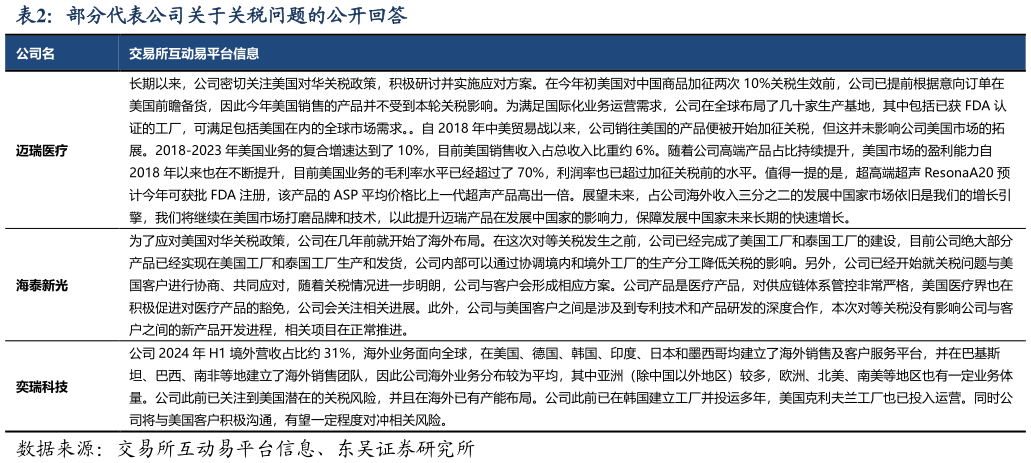 想问下各位网友部分代表公司关于关税问题的公开回答?